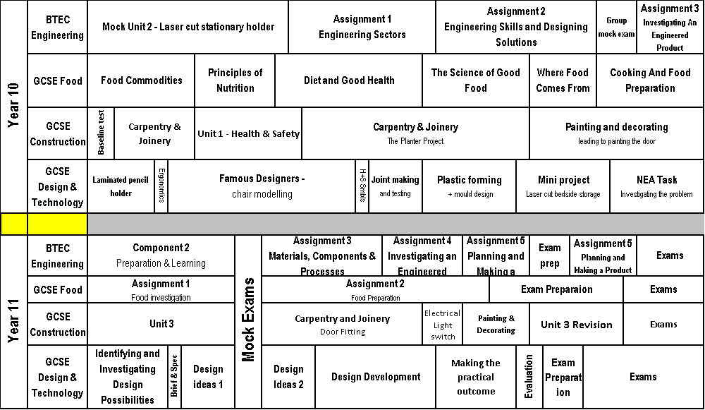 Tech Curriculum Table